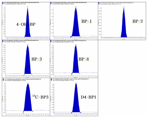 벤조페논 대상물질(n=5)과 표준물질(n=2)의 개별 chromatogram