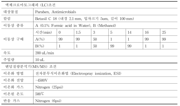 파라벤류, 항균제(triclosan, triclocarban) 분석을 위한 LC-MS/MS 조건