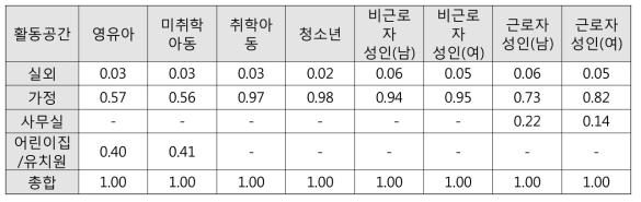 활동공간별 1일 노출시간(24시간 대비 비율)