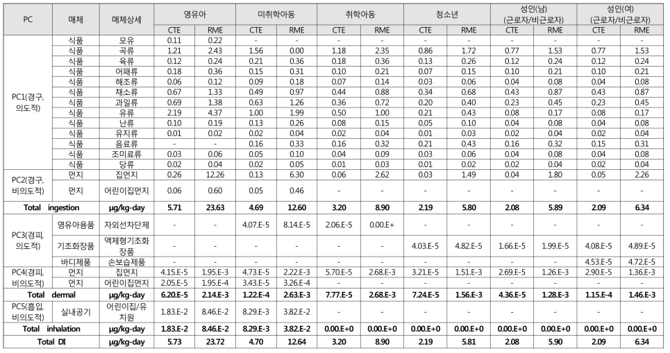 결정론적 노출평가에 따른 DiDP의 노출경로별 노출량(단위: μg/kg-day)