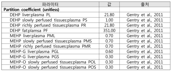 DEHP PBPK 모델에 사용된 혈액과 각 장기간의 분배계수