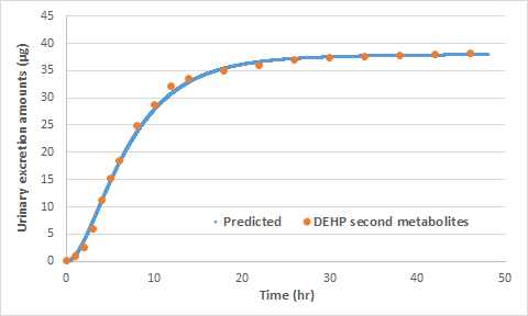 PBPK 모델의 예측치와 인체 실측치와의 비교를 통한 최적화 [n=1, 뇨중 DEHP의 2차 대사산물인 MEHHP+MEOHP, Kessler et al., 2012]