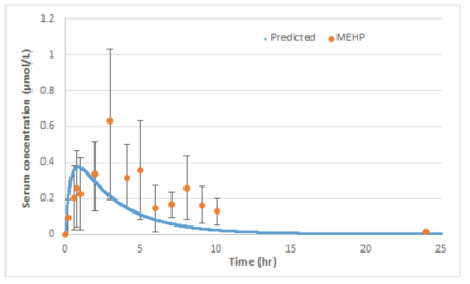 PBPK 모델의 예측치와 인체 실측치와의 비교를 통한 밸리데이션 [n=4, 혈중 MEHP, symbols : mean ± standard deviations, Kessler et al., 2012]