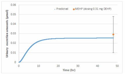 PBPK 모델의 예측치와 인체 실측치와의 비교를 통한 밸리데이션 [n=10, 뇨중 MEHP, symbols : p50 (p5, p95), Andersen et al., 2011]