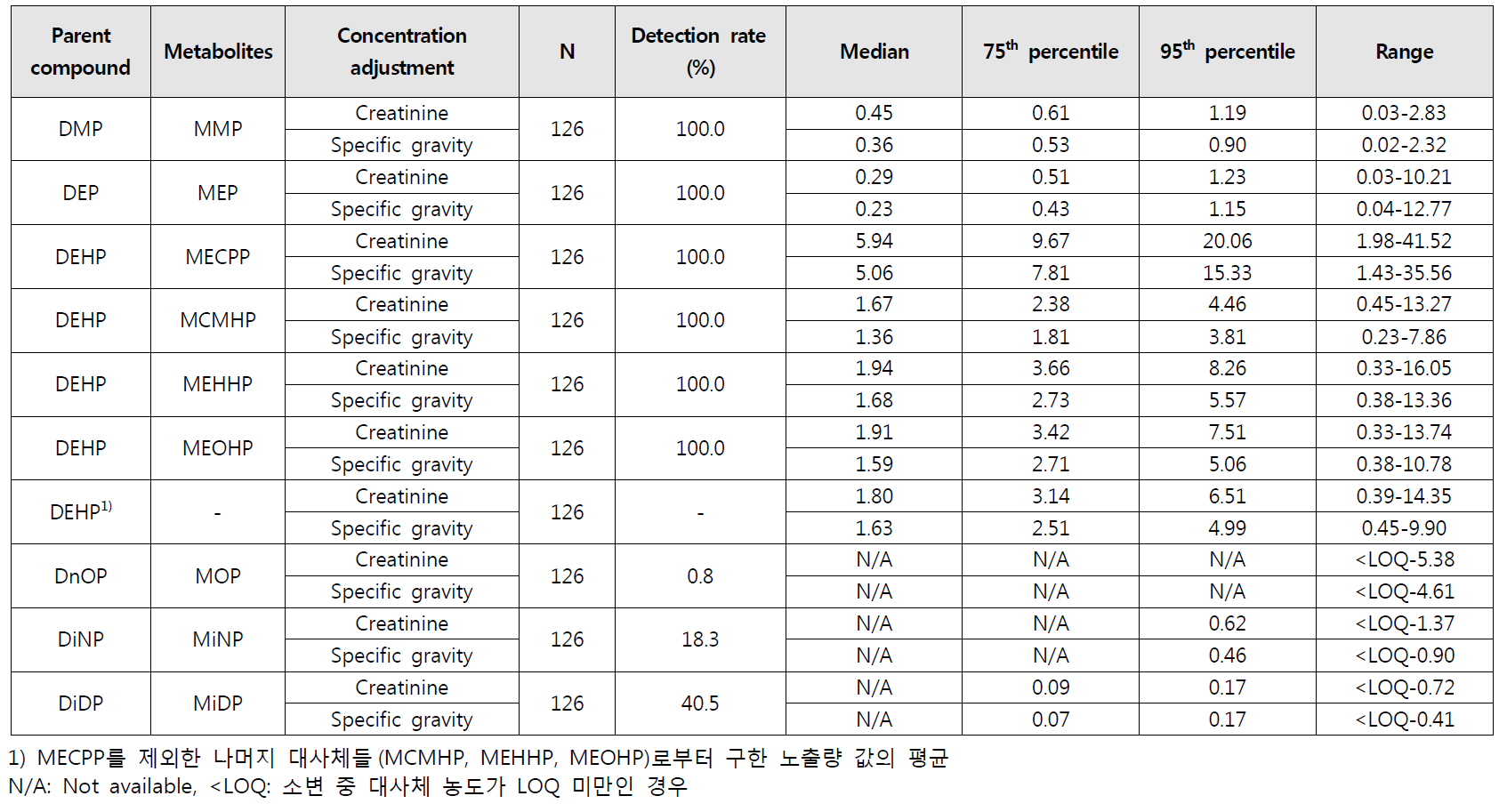 영유아 집단의 바이오모니터링 자료를 이용한 프탈레이트의 노출량 역산 결과(단위: ㎍/㎏bw/day)
