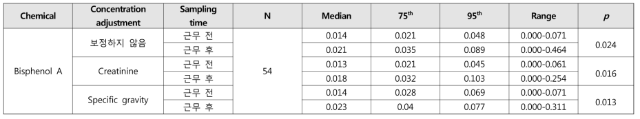 장갑 미착용 시 마트 계산원 집단의 바이오모니터링 자료를 이용한 비스페놀 A의 노출량 역산 결과 (단위: ㎍/㎏bw/day)