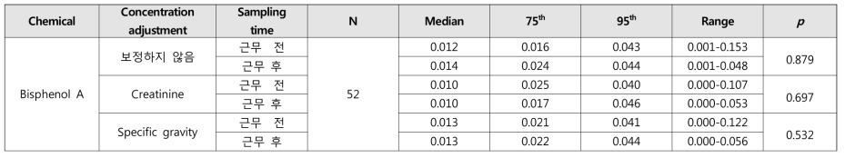 장갑 착용 시 마트 계산원 집단의 바이오모니터링 자료를 이용한 비스페놀 A의 노출량 역산 결과 (단위: ㎍/㎏bw/day)
