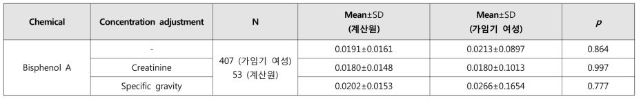 계산원과 가임기 여성 집단의 바이오모니터링 자료를 이용한 비스페놀 A 노출량 결과 비교(단위: ㎍/㎏bw/day)