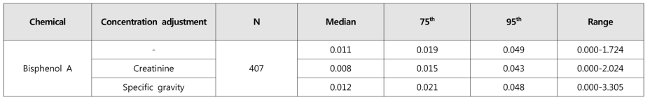 가임기 여성 집단의 바이오모니터링 자료를 이용한 비스페놀 A의 노출량 역산 결과 (단위: ㎍/㎏bw/day)