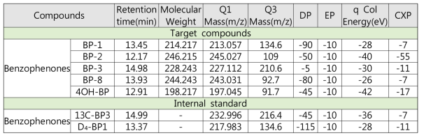대상물질(n=5)과 표준물질(n=2)의 기기분석 조건