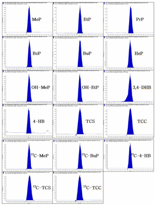 파라벤/항균제 분석 대상물질(n=12)과 표준물질(n=5)의 개별 chromatogram