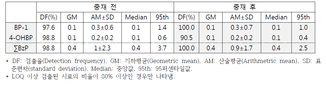 중재연구 참가자들의 벤조페논류 전후 농도 비교(단위: ng/mL-SG corrected)