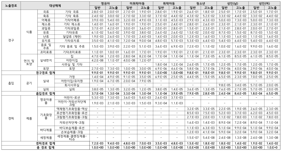 전통적 노출평가에 따른 에틸 파라벤의 노출량(단위: ng/kg-day)