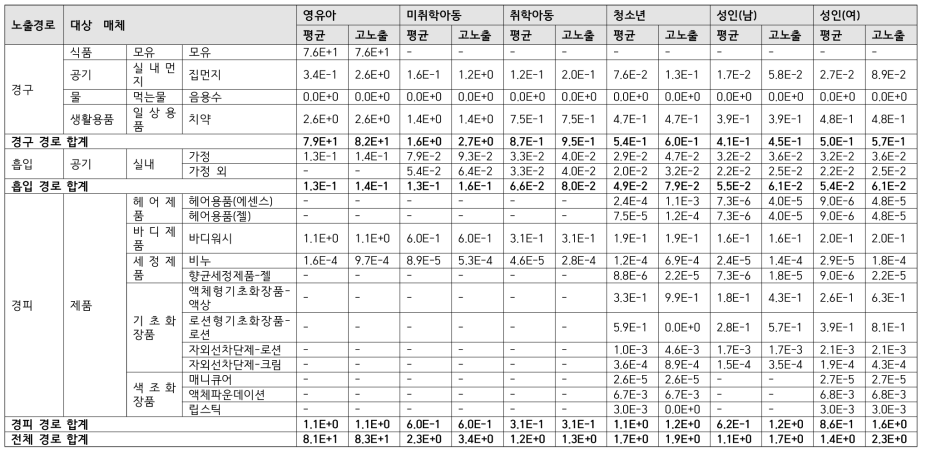 전통적 노출평가에 따른 BP-3의 노출경로별 노출량(단위: ng/kg-day)