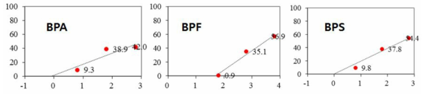 tRfD 산정을 위한 비스페놀류 MVLN 시험결과. (Y 축: Binding %(E2%max) , X축: log(실험농도, 단위: mg/L))