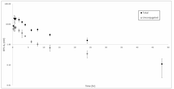 혈청 중 total과 unconjugated 비스페놀 S-d4의 time profile [n=4]