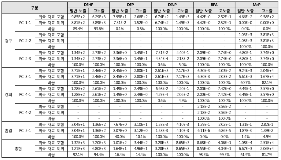 외국 자료 포함 여부에 따른 시나리오 기반 성인 여성의 대표 EDCs 노출량(ng/kg-day) 비교