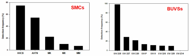 모유시료에 대한 표적분석 결과로 나타나는 SMCs의 검출빈도