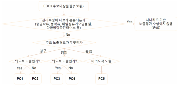 연구대상 EDCs의 분류 및 프로세스 컴포넌트(PC) 구분 *PC: Process Component