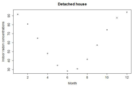 월별 라돈 농도의 추정 (단독주택)