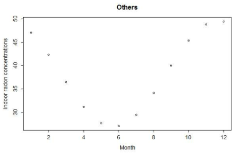 월별 라돈 농도의 추정 (그 외)