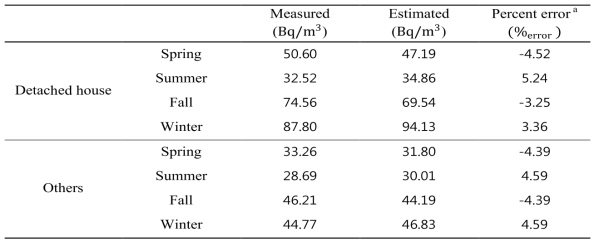 주택 유형별 실내라돈 농도의 측정값과 추정값 비교