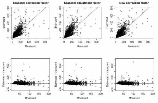 계절보정 계수에 따른 측정값과 추정값 비교 (그 외)