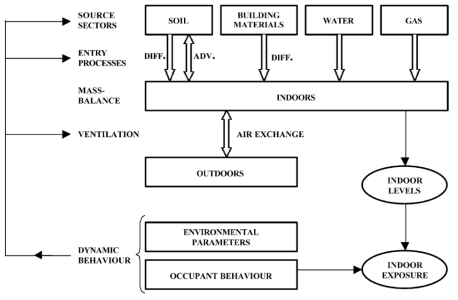 실내라돈 농도 모형의 산정 과정 자료: Font Ll, Baixeras C. The RAGENA dynamic model of radon generation, entry and accumulation indoors. Science of the Total Environment. 2003;307:55–69