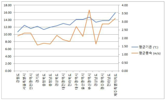 평균 외기 온도와 평균 풍속의 지역별 평년값