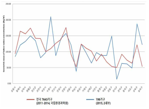 지역별 실내라돈 기하평균