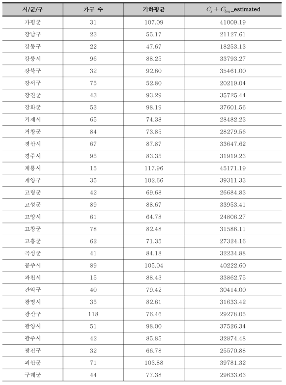 지역별 실내라돈 기하평균 및 Cs + Cbm 추정 값 (부분) 