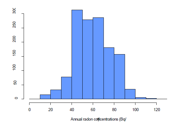 연간 평균 실내라돈 농도 추정값의 분포