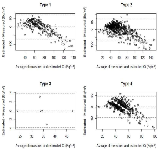 그룹별 연간평균 실내라돈 농도 추정 값과 측정값의 결과 (Bland-Altman plots)