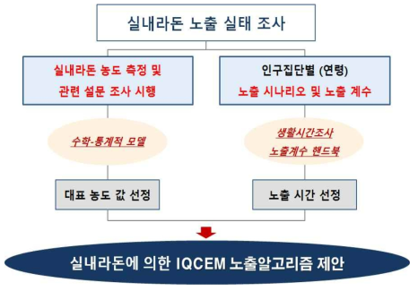 IQCEM 구축 과정