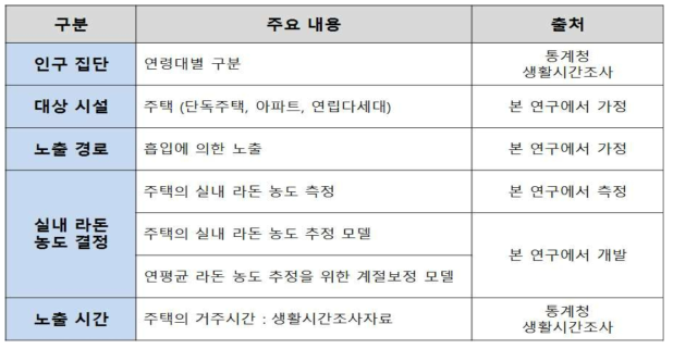 실내라돈 노출 시나리오 변수 및 자료