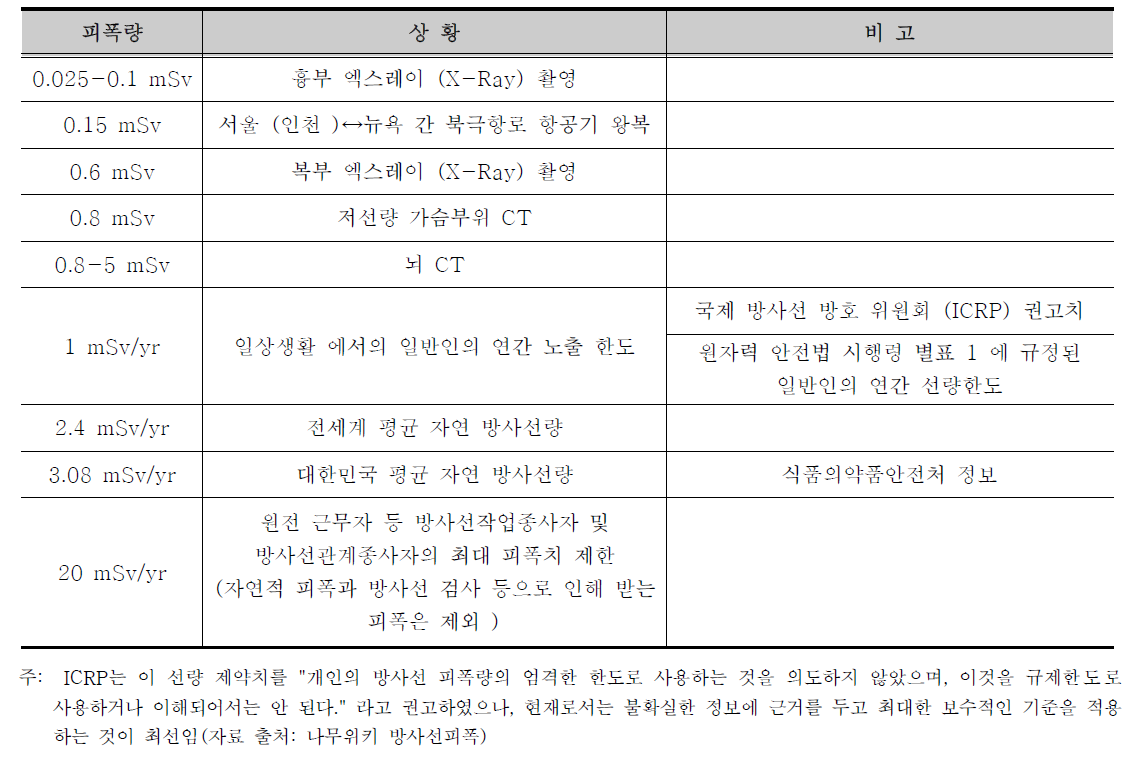 일반적 상황에서의 피폭량 자료