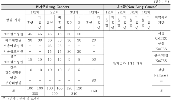 환자-대조군 연도별 및 병원별 모집 세부 목표