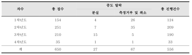 연차별 환자군 모집결과