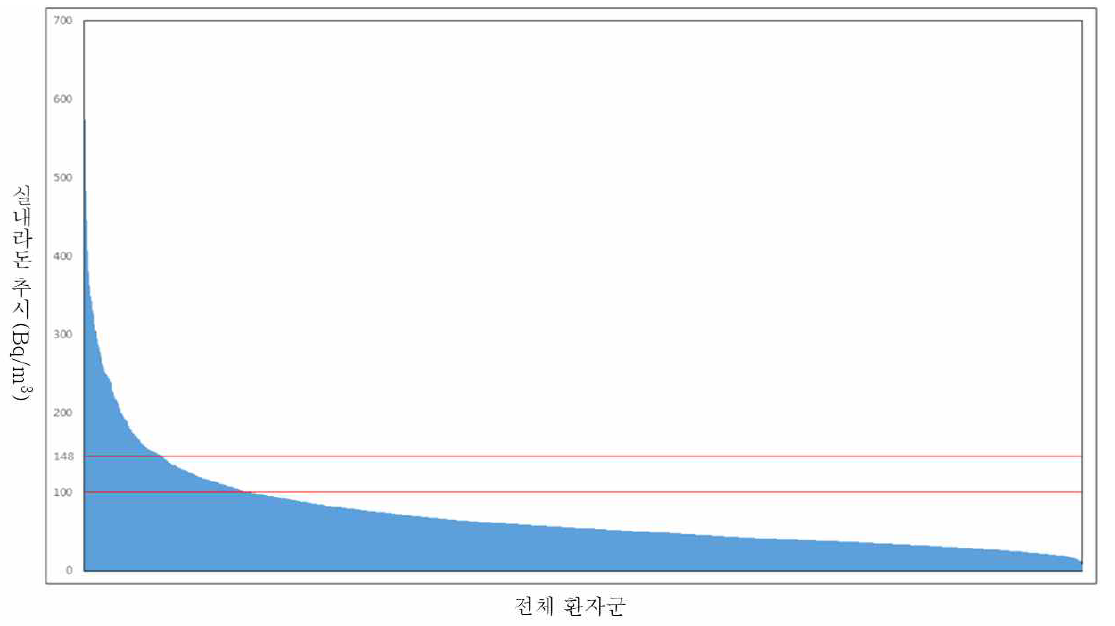 전체 환자군 실내라돈 농도 분포