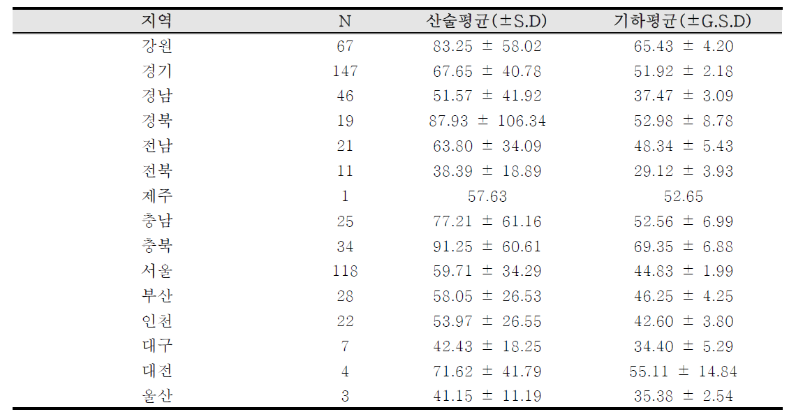 환자군 지역별 실내라돈 농도(Bq/m3) (missing = 3)