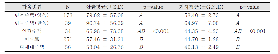 환자군 가옥종류별 실내라돈 농도(Bq/m3) (missing = 3)