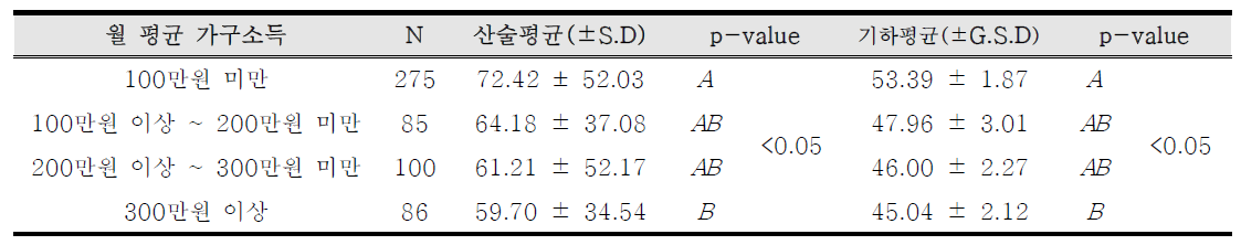 환자군 월 평균 가구소득별 실내라돈 농도(Bq/m3) (missing = 10)