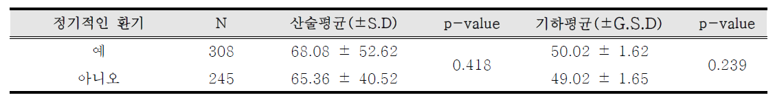 환자군 정기적 환기 유무별 실내라돈 농도(Bq/m3)(missing = 3)