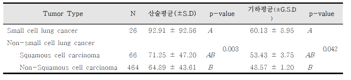 환자군 폐암 조직별 실내라돈 농도(Bq/m3)