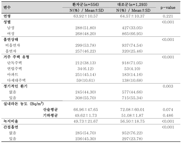 환자군과 대조군 기술통계