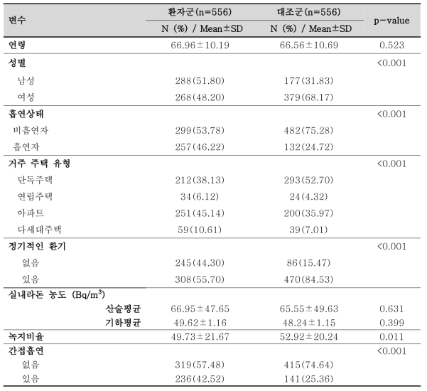 성별, 연령 샘플링 이후 환자군 대조군 기초통계량