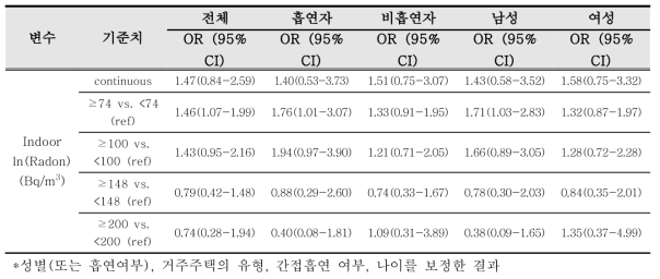 연령,거주주택의 유형 샘플링 이후 오즈비 산출 결과