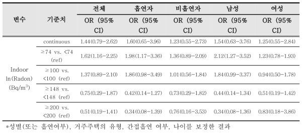 성향점수매칭 후 오즈비 산출결과