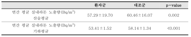 주택 실내라돈 농도 추정 모형을 적용한 환자군과 대조군 비교