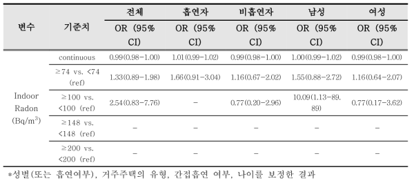 주택 실내라돈 농도 추정 모형 적용 결과